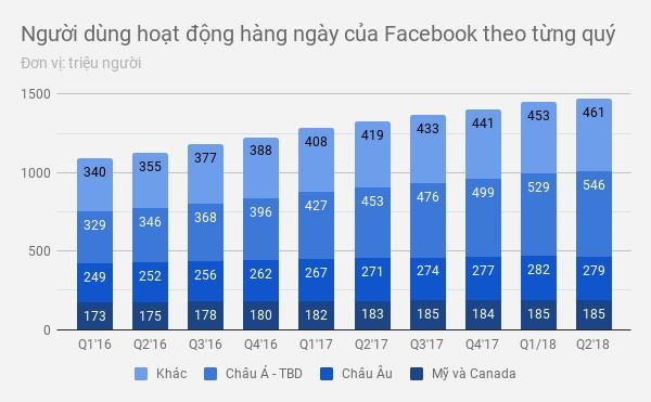 Facebook mat 120 ty USD von hoa: Vet nut tren co may kiem tien hinh anh 2
