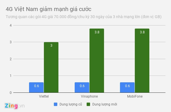 Ai da mo man cuoc dua giam gia 4G? hinh anh 1