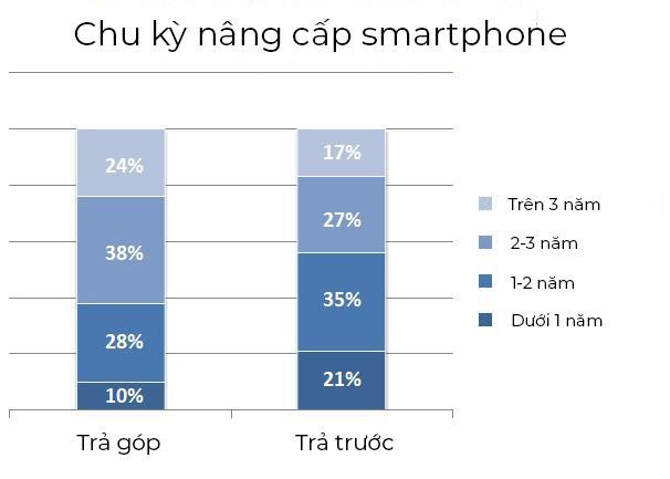 Nguoi dung dang luoi nang cap smartphone hon bao gio het hinh anh 1