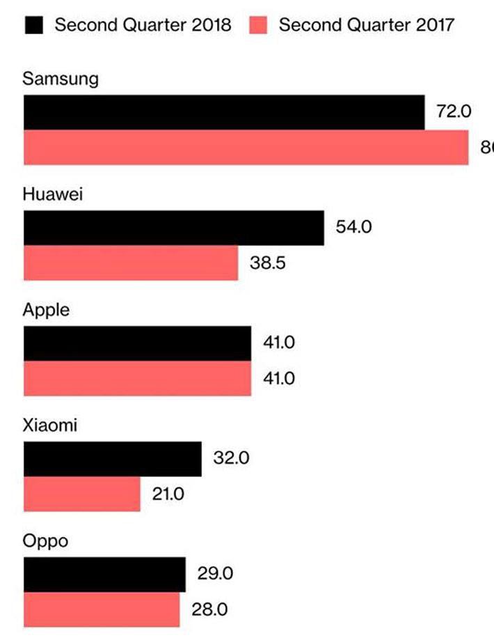 Huawei lần đầu tiên vượt qua Apple về thị phần smartphone - Ảnh 1. Huawei lần đầu tiên vượt qua Apple về thị phần smartphone - Ảnh 1.