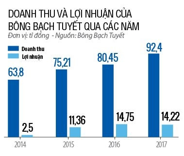 Bong Bach Tuyet va 2 chu no