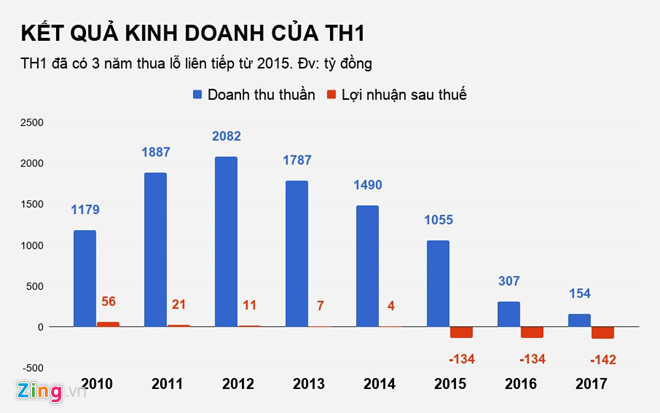 Cong ty lo hang tram ty, Shark Vuong tu chuc ghe chu tich hinh anh 2