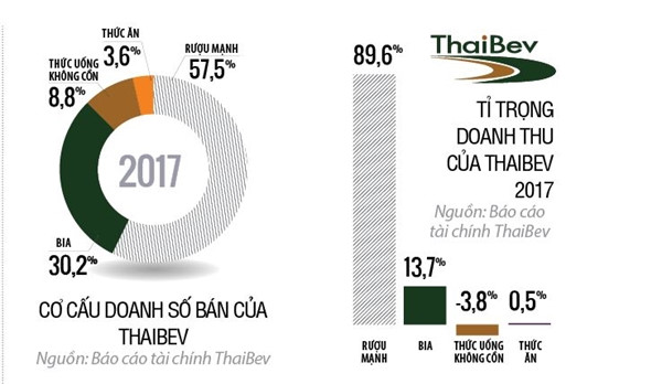 Ghế nóng Sabeco đã trong tay người Thái Ghe nong Sabeco da trong tay nguoi Thai