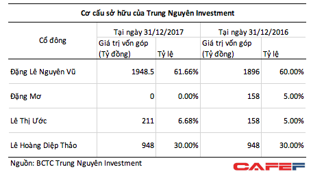 Xuất hiện 1 c&ocirc;ng ty nắm quyền kiểm so&aacute;t mọi t&agrave;i sản chung, h&eacute; lộ tỷ lệ sở hữu thực sự của &ocirc;ng Vũ b&agrave; Thảo tại Trung Nguy&ecirc;n - Ảnh 2.