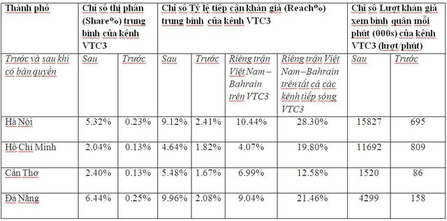 Chỉ số rating kênh VTC3 tăng chóng mặt sau khi có bản quyền ASIAD 2018 - Ảnh 1. Chỉ số rating kênh VTC3 tăng chóng mặt sau khi có bản quyền ASIAD 2018 - Ảnh 1.