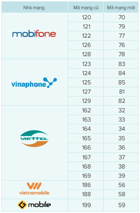 Kế hoạch chuyển đổi SIM 11 số về 10 số bắt đầu từ 15/9 v&agrave; kết th&uacute;c sau ng&agrave;y 30/6/2019. Đồ hoạ: Tiến Th&agrave;nh.