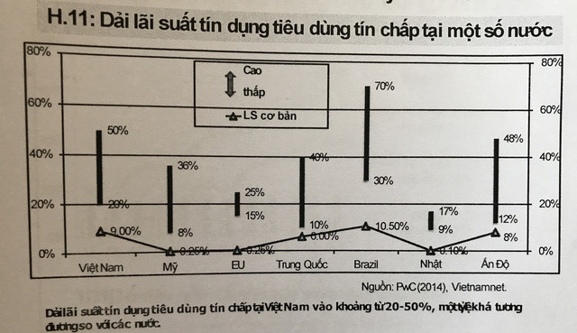 L&atilde;i suất cho vay ti&ecirc;u d&ugrave;ng đang qu&aacute; cao v&agrave; cần phải &aacute;p trần? - Ảnh 1.