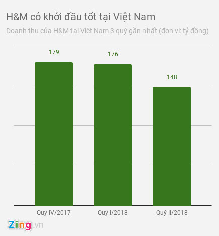 H&M và Zara đang kinh doanh ra sao tại Việt Nam? hình ảnh 1 H&M va Zara dang kinh doanh ra sao tai Viet Nam? hinh anh 1