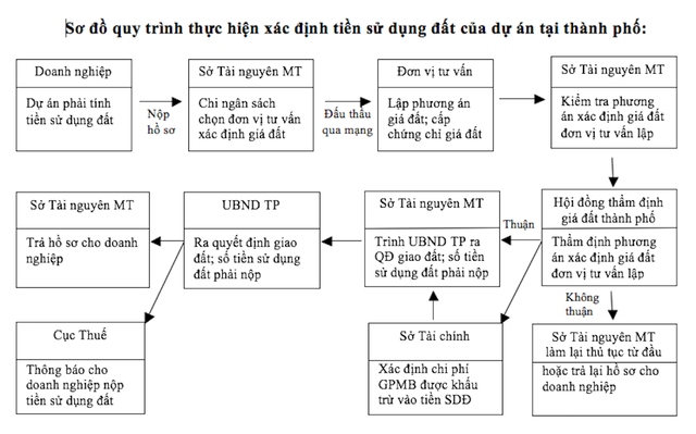 “Mắc kẹt†vì... tiá»n sá» dụng đất - Ảnh 1.