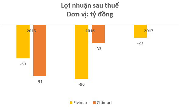 Đại gia b&aacute;n lẻ AEON vừa ch&iacute;nh thức ly h&ocirc;n Fivimart sau 4 năm gắn b&oacute;, c&ugrave;ng khoản lỗ gần 200 tỷ đồng? - Ảnh 3.