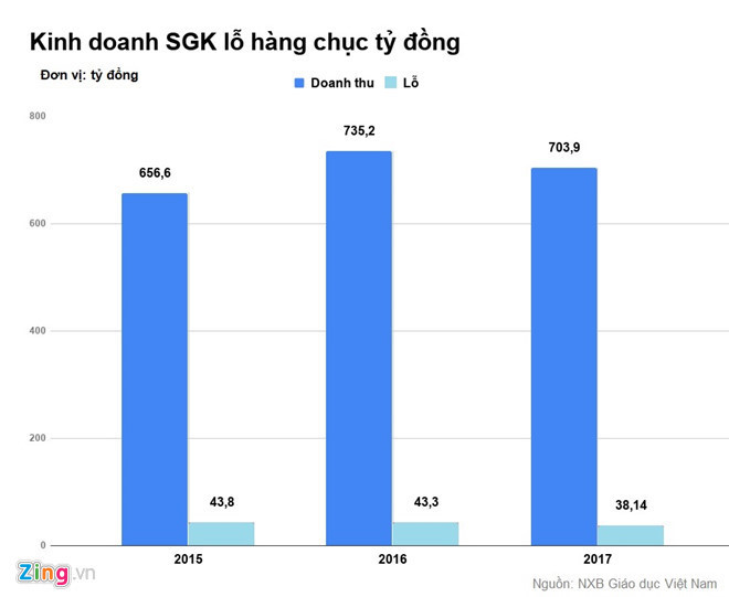 Gioi xuat ban noi gi ve con so bu lo 40 ty dong/nam cua sach giao khoa hinh anh 1