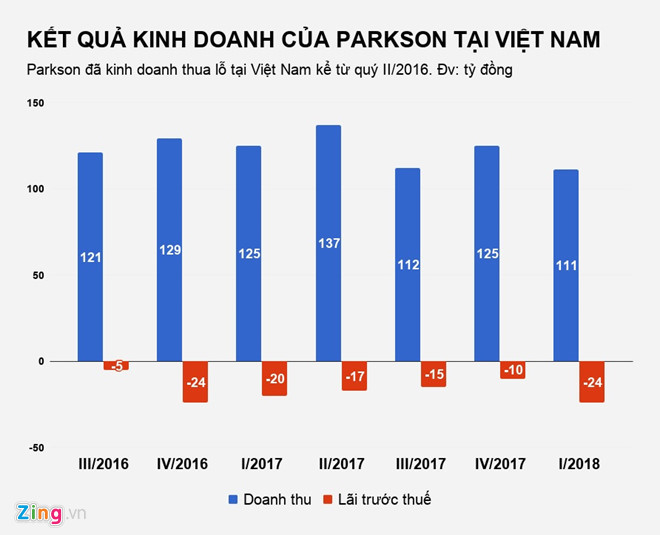 Parkson lai dong cua them mot trung tam thuong mai tai Sai Gon? hinh anh 2