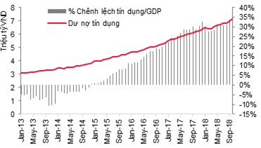 Cẩn trọng với tỷ lệ tín dụng/GDP quá cao - Ảnh 1. Cẩn trọng với tỷ lệ tín dụng/GDP quá cao - Ảnh 1.