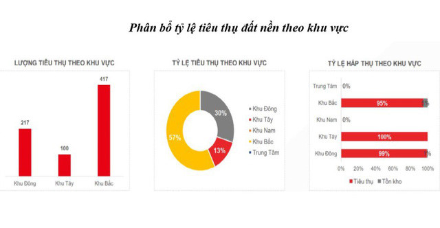 Không phải khu Äông Sà i Gòn, đây má»›i là khu vá»±c được nhà đầu tư săn lùng đất ná»n nhiá»u nhất TP.HCM - Ảnh 1.