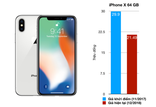 Những smartphone mất giá nhất tại Việt Nam năm 2018 - 4