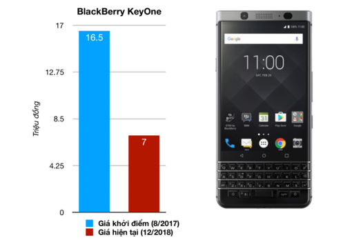 Những smartphone mất giá nhất tại Việt Nam năm 2018