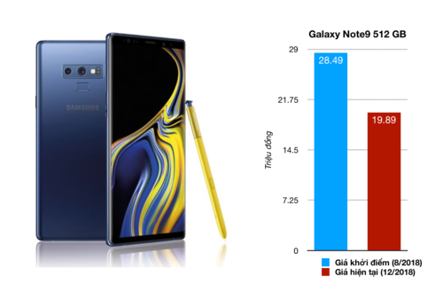 Những smartphone mất giá nhất tại Việt Nam năm 2018 - 3