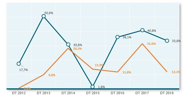 Bức tranh doanh thu và lợi nhuận ngành bất động sản năm 2018 Buc tranh doanh thu va loi nhuan nganh bat dong san nam 2018