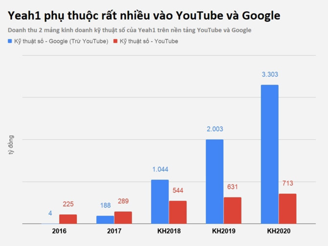 Yeah1 dang phu thuoc YouTube the nao? hinh anh 4