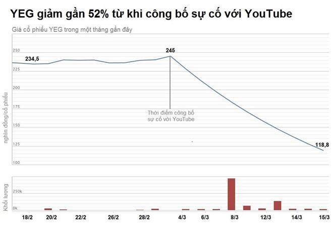 Vi sao chi mot tin tu YouTube da