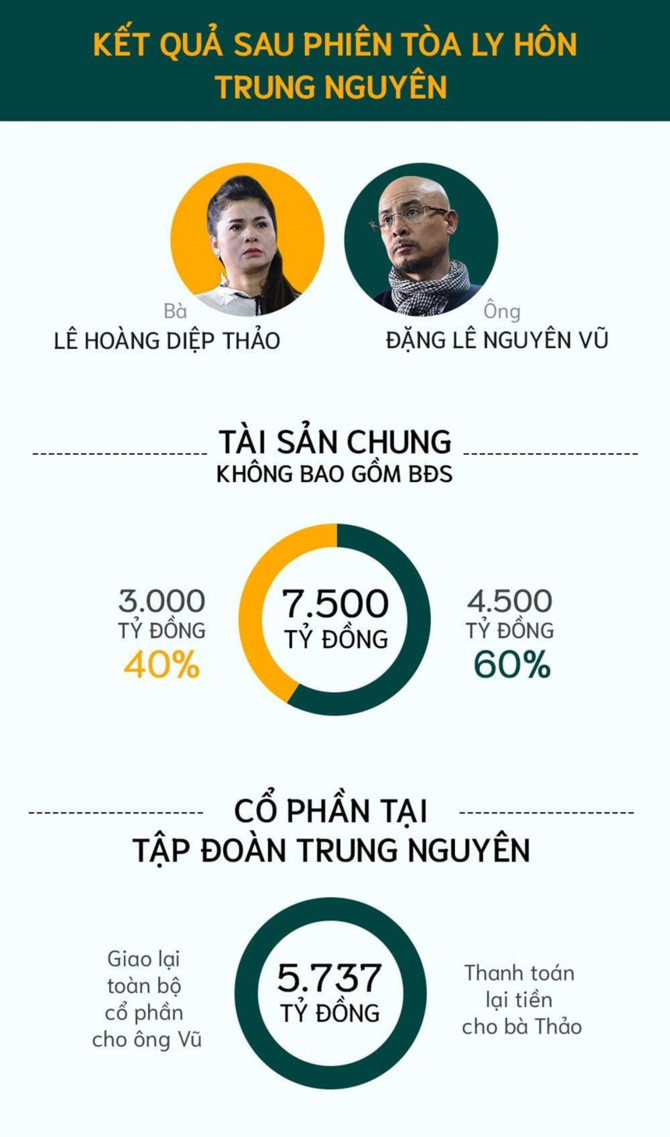 Trung Nguyen duoc dinh gia 5.700 ty dong, dat hay re? hinh anh 3 