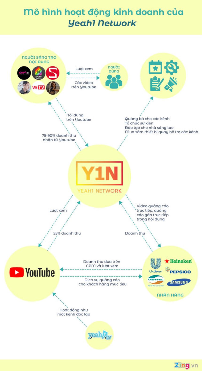 Vi sao chi mot tin tu YouTube da