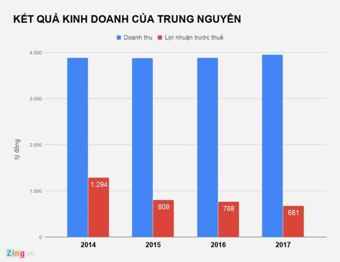 Trung Nguyen duoc dinh gia 5.700 ty dong, dat hay re? hinh anh 2 