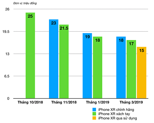iPhone XR mất giá chục triệu đồng chỉ sau ná»a năm - 1
