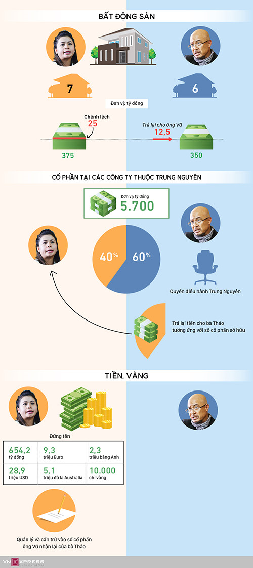 To&agrave; sơ thẩm chia t&agrave;i sản sau ly h&ocirc;n của vợ chồng chủ c&agrave; ph&ecirc; Trng Nguy&ecirc;n. Đồ hoạ: Việt Chung.