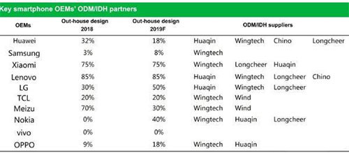 Xiaomi và Lenovo là những công ty nhá» nhà sản xuất thiết bị gốc ODM nhiá»u nhất.Â
