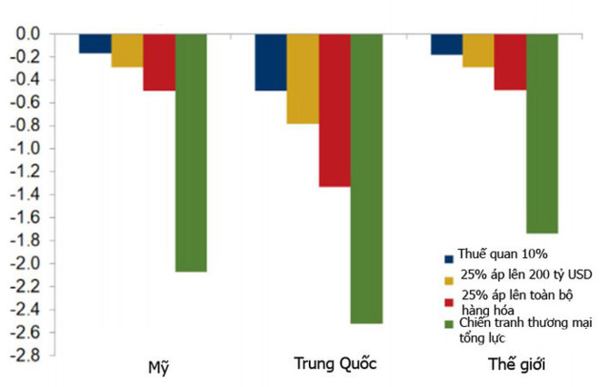 Thuế quan leo thang có thể khiến kinh tế thế giới thiệt hại hơn 360 tỷ USD - Ảnh 1. Thuế quan leo thang có thể khiến kinh tế thế giới thiệt hại hơn 360 tỷ USD - Ảnh 1.