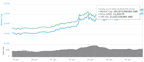 Bitcoin liên tục tăng giá thá»i gian gần đây.