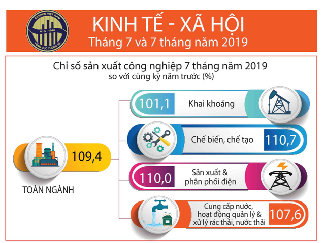 [Infographic] Điểm nhanh c&aacute;c chỉ số vĩ m&ocirc; th&aacute;ng 7 v&agrave; 7 th&aacute;ng đầu năm - Ảnh 1.
