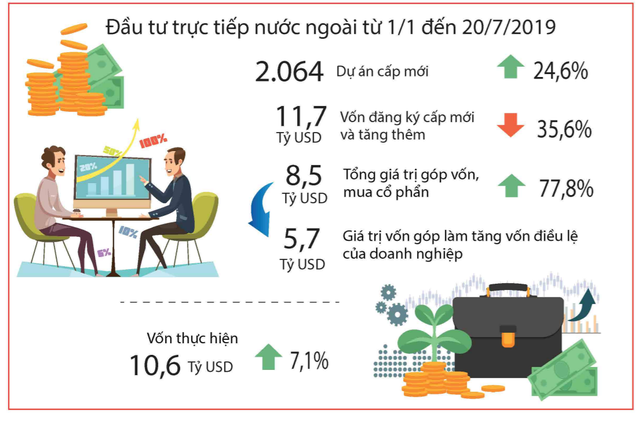 [Infographic] Điểm nhanh c&aacute;c chỉ số vĩ m&ocirc; th&aacute;ng 7 v&agrave; 7 th&aacute;ng đầu năm - Ảnh 2.