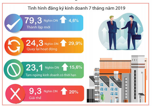 [Infographic] Điểm nhanh c&aacute;c chỉ số vĩ m&ocirc; th&aacute;ng 7 v&agrave; 7 th&aacute;ng đầu năm - Ảnh 3.