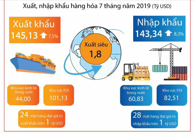 [Infographic] Điểm nhanh c&aacute;c chỉ số vĩ m&ocirc; th&aacute;ng 7 v&agrave; 7 th&aacute;ng đầu năm - Ảnh 4.