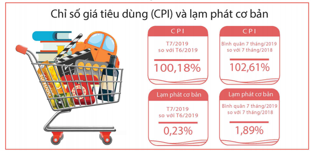 [Infographic] Điểm nhanh c&aacute;c chỉ số vĩ m&ocirc; th&aacute;ng 7 v&agrave; 7 th&aacute;ng đầu năm - Ảnh 5.