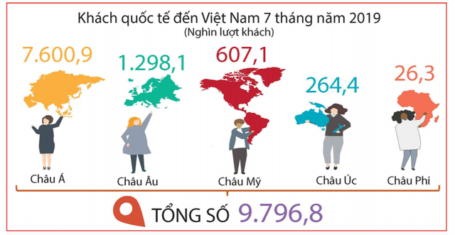 [Infographic] Điểm nhanh c&aacute;c chỉ số vĩ m&ocirc; th&aacute;ng 7 v&agrave; 7 th&aacute;ng đầu năm - Ảnh 6.