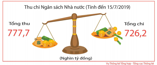 [Infographic] Điểm nhanh c&aacute;c chỉ số vĩ m&ocirc; th&aacute;ng 7 v&agrave; 7 th&aacute;ng đầu năm - Ảnh 7.