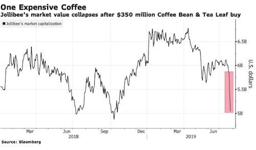 Gi&Atilde;&iexcl; tr&aacute;&raquo;‹ v&aacute;&raquo;‘n ho&Atilde;&iexcl; c&aacute;&raquo;&sect;a Jollibee li&Atilde;&ordf;n t&aacute;&raquo;&yen;c gi&aacute;&ordm;&pound;m sau tuy&Atilde;&ordf;n b&aacute;&raquo;‘ mua l&aacute;&ordm;&iexcl;i Coffee Bean. &aacute;&ordm;&cent;nh: Bloomberg