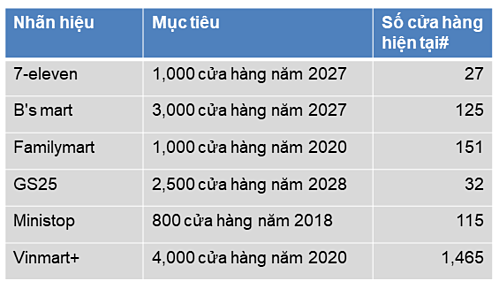 Mục ti&ecirc;u v&agrave; thực tế số cửa h&agrave;ng tiện lợi c&aacute;c thương hiệu đến th&aacute;ng 5/2019. Nguồn: Q&Me