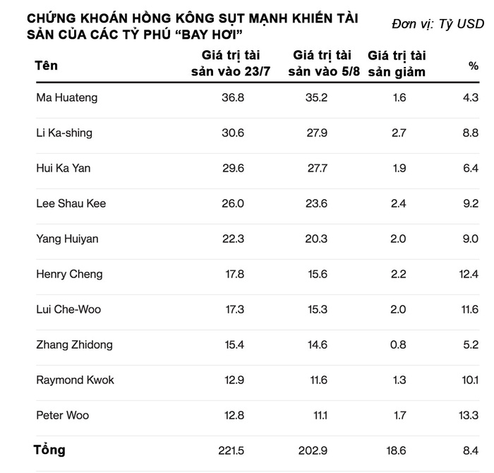 Giới gi&agrave;u Hồng K&ocirc;ng mất 19 tỷ USD trong nửa th&aacute;ng v&igrave; biểu t&igrave;nh - Ảnh 1.