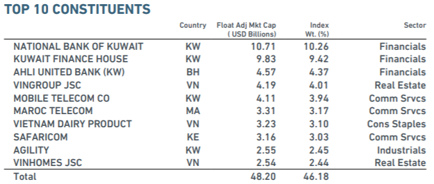 MSCI Frontier Markets Index giữ nguyên số lượng cổ phiếu Việt Nam trong danh mục tại kỳ review quý 3/2019 - Ảnh 1. MSCI Frontier Markets Index giữ nguyên số lượng cổ phiếu Việt Nam trong danh mục tại kỳ review quý 3/2019 - Ảnh 1.