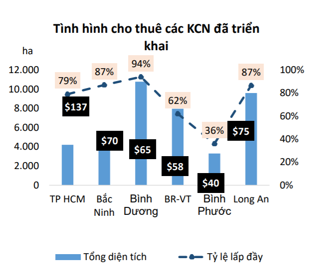 Bat dong san cong nghiep khoi sac: Loi nhuan nhieu doanh nghiep tang cao