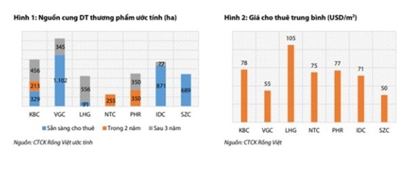 Bat dong san cong nghiep khoi sac: Loi nhuan nhieu doanh nghiep tang cao