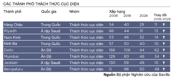 Bất động sản ở thành phố nào sẽ đem lại lợi nhuận trong dài hạn? Bat dong san o thanh pho nao se dem lai loi nhuan trong dai han?