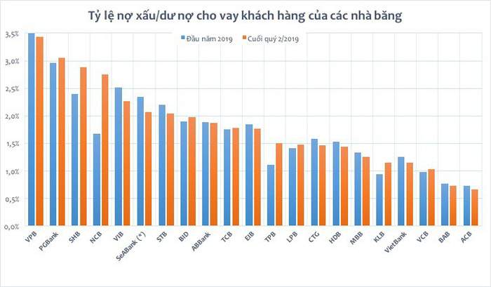 T&iacute;n dụng tăng trưởng đ&atilde; đi k&egrave;m với kiểm so&aacute;t chất lượng nợ xấu? - Ảnh 1.