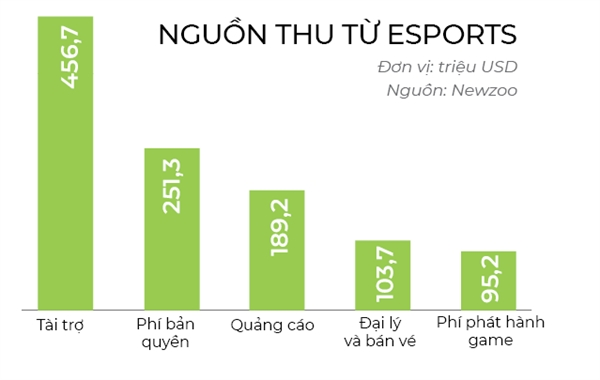 ESPORTS: Cuộc đấu tỉ đô ESPORTS: Cuoc dau ti do