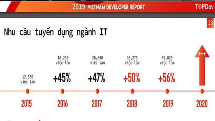 Việt Nam thiếu tới 90.000 nhân lực công nghệ thông tin năm 2019 - Ảnh 1. Việt Nam thiếu tới 90.000 nhân lực công nghệ thông tin năm 2019 - Ảnh 1.
