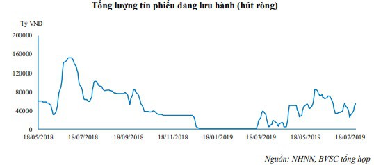 Thanh khoản dồi d&agrave;o, Ng&acirc;n h&agrave;ng Nh&agrave; nước h&uacute;t r&ograve;ng 110.507 tỷ đồng - Ảnh 1.